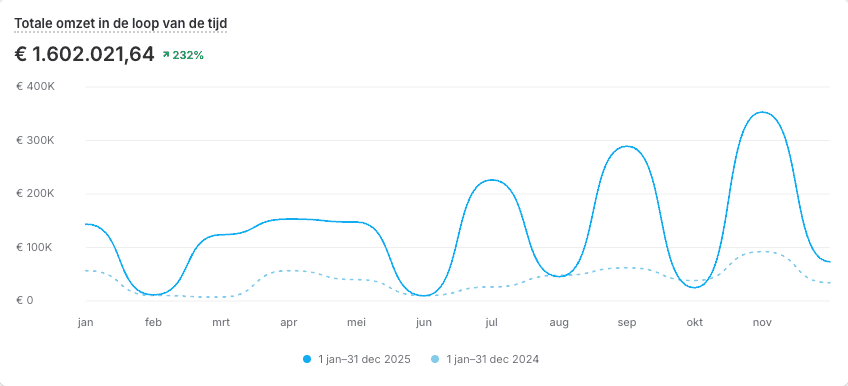 AresGymClothing omzet dashboard 2025