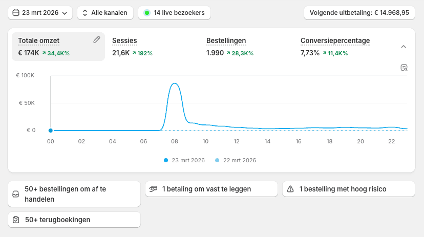 Shopify dashboard — €174K omzet op sale drop dag